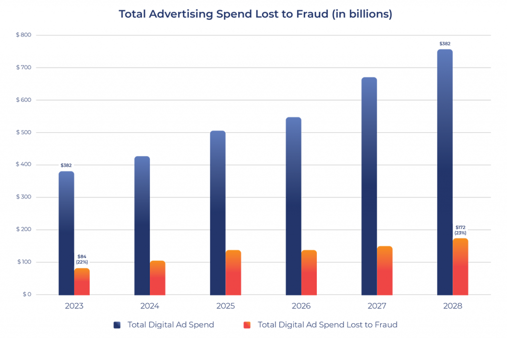 advertising spent lost to fraud and predictions, predictions from https://searchengineland.com/